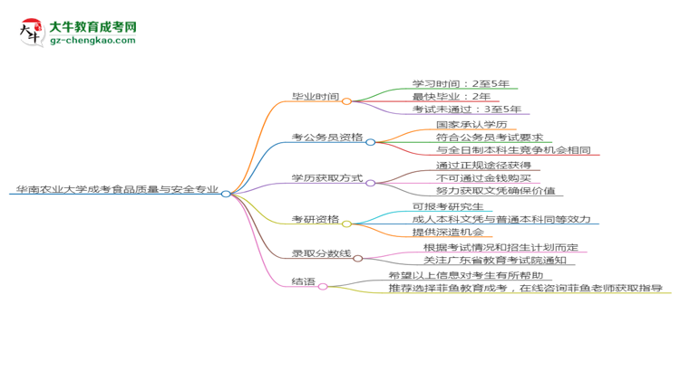 华南农业大学成考食品质量与安全专业需多久完成并拿证？（2025年新）思维导图