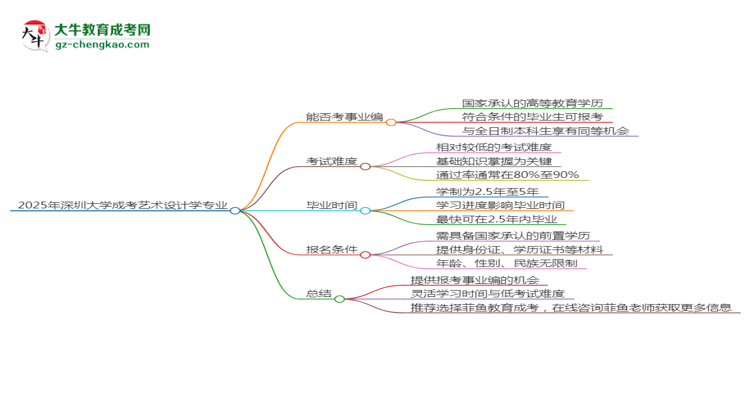 2025年深圳大学成考艺术设计学专业能考事业编吗？