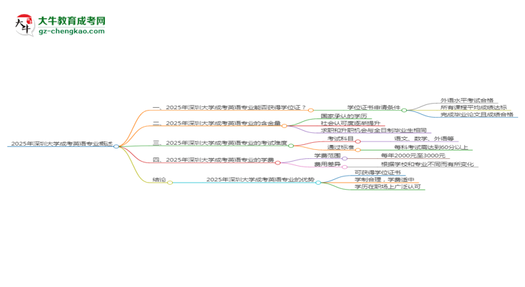 2025年深圳大学成考英语专业能拿学位证吗？