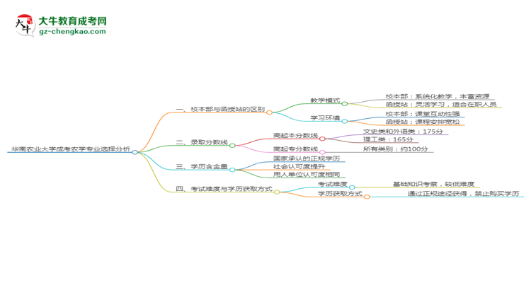 【答疑】华南农业大学2025年成考农学专业校本部和函授站哪个更好？