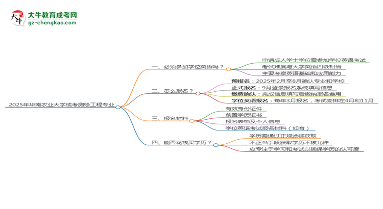 2025年华南农业大学成考测绘工程专业要考学位英语吗？