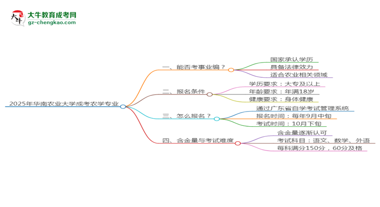 2025年华南农业大学成考农学专业能考事业编吗？
