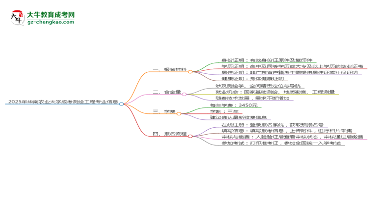 2025年华南农业大学成考测绘工程专业报名材料需要什么？思维导图