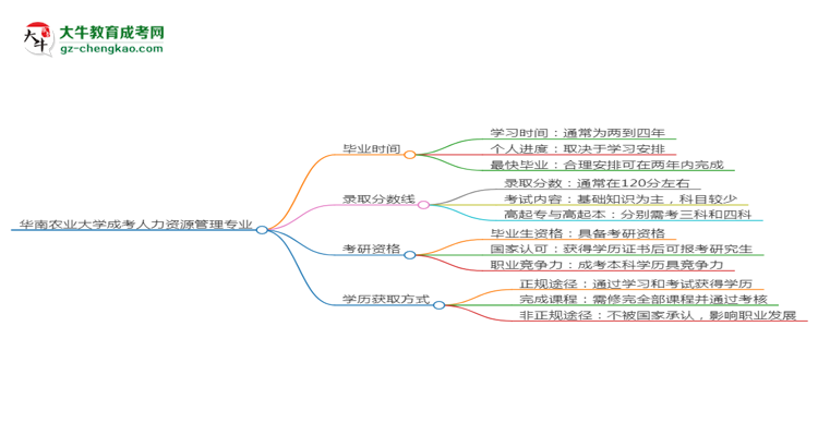 华南农业大学成考人力资源管理专业需多久完成并拿证？（2025年新）思维导图