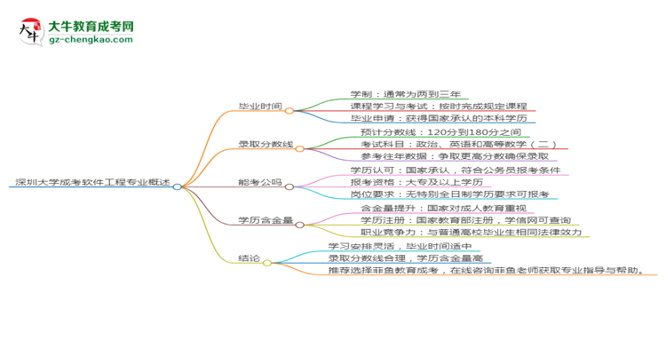 【重磅】深圳大学成考软件工程专业需多久完成并拿证？（2025年新）