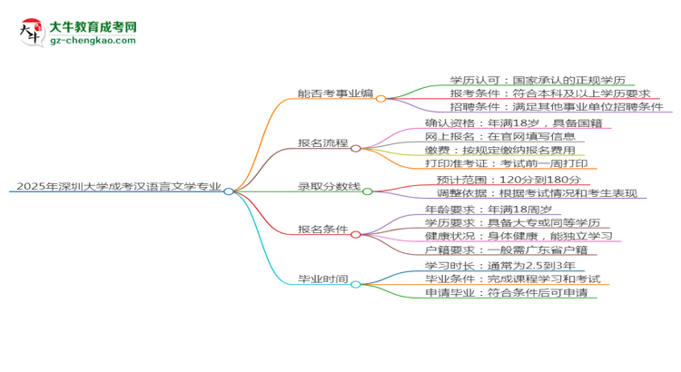 2025年深圳大学成考汉语言文学专业能考事业编吗？