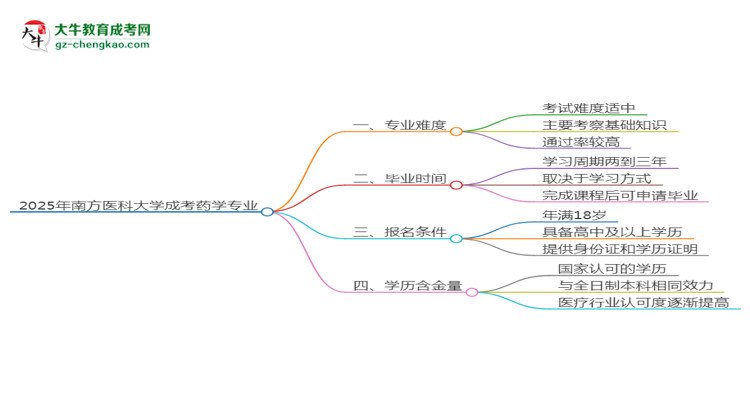 2025年南方医科大学成考药学专业难不难？