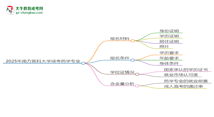 2025年南方医科大学成考药学专业报名材料需要什么？