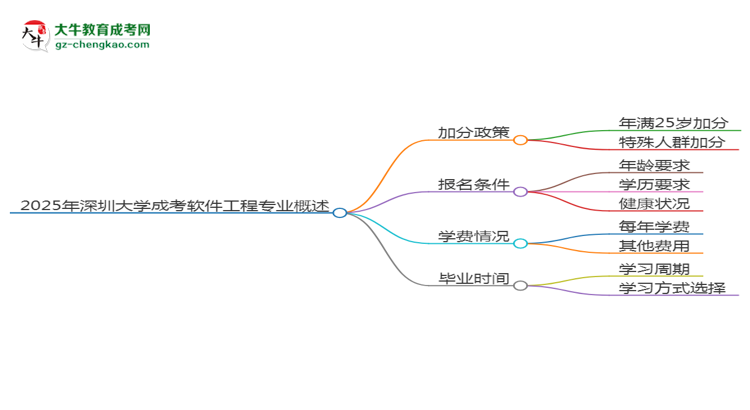 【重磅】2025年深圳大学成考软件工程专业最新加分政策及条件