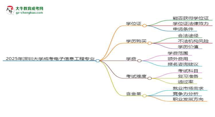 2025年深圳大学成考电子信息工程专业能拿学位证吗？思维导图