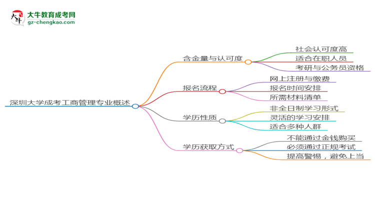 【重磅】深圳大学成考工商管理专业是全日制的吗？（2025最新）