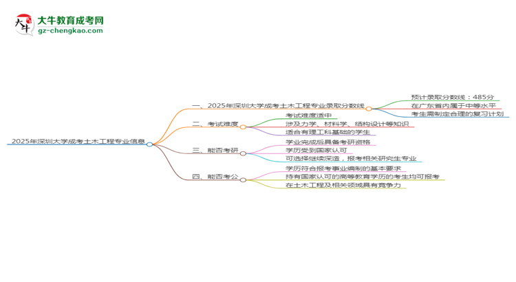2025年深圳大学成考土木工程专业录取分数线是多少？
