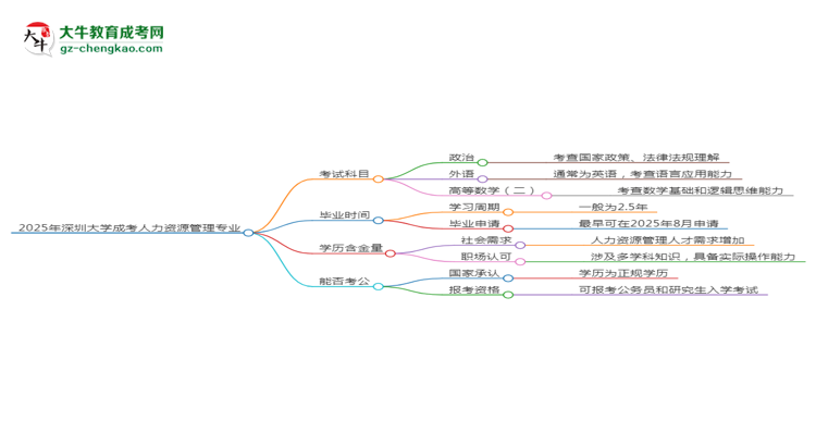 【详解】2025年深圳大学成考人力资源管理专业入学考试科目有哪些？