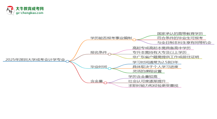 2025年深圳大学成考会计学专业能考事业编吗？