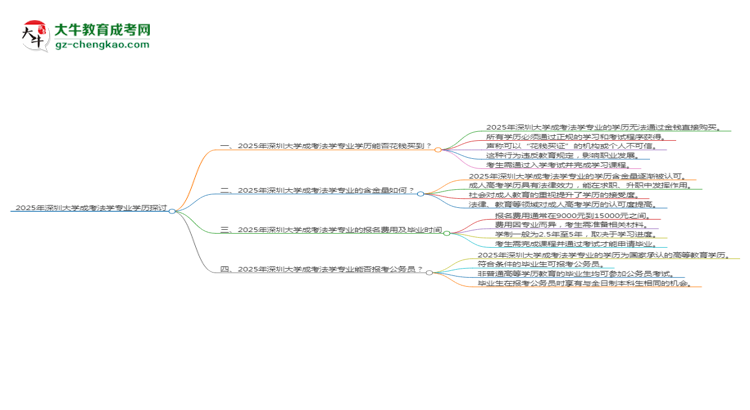 【图文】2025年深圳大学成考法学专业学历花钱能买到吗？