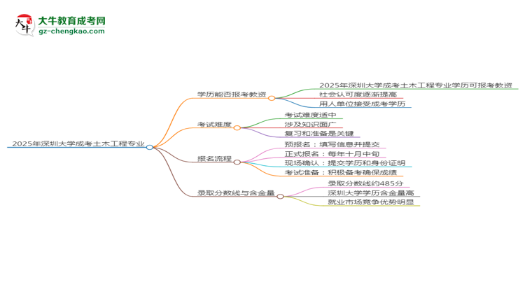 2025年深圳大学成考土木工程专业学历能报考教资吗？思维导图