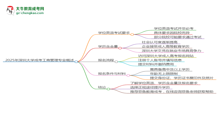 2025年深圳大学成考工商管理专业要考学位英语吗？