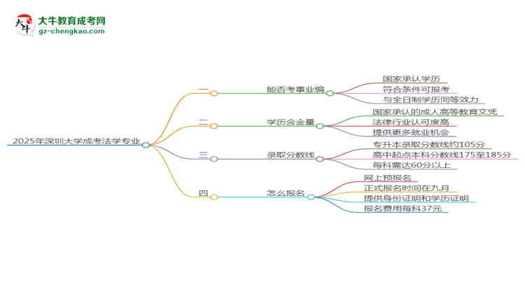 2025年深圳大学成考法学专业能考事业编吗？