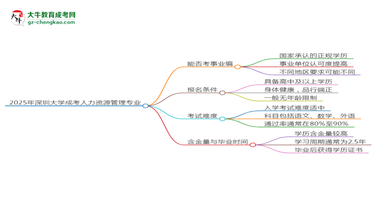 2025年深圳大学成考人力资源管理专业能考事业编吗？