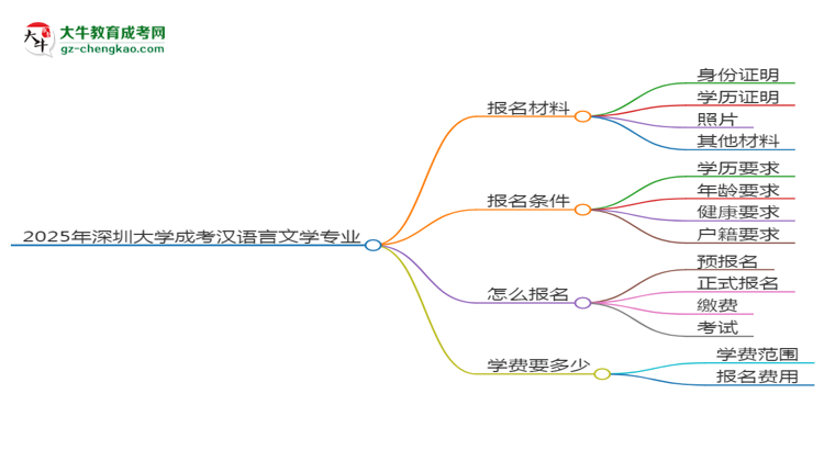 2025年深圳大学成考汉语言文学专业报名材料需要什么？