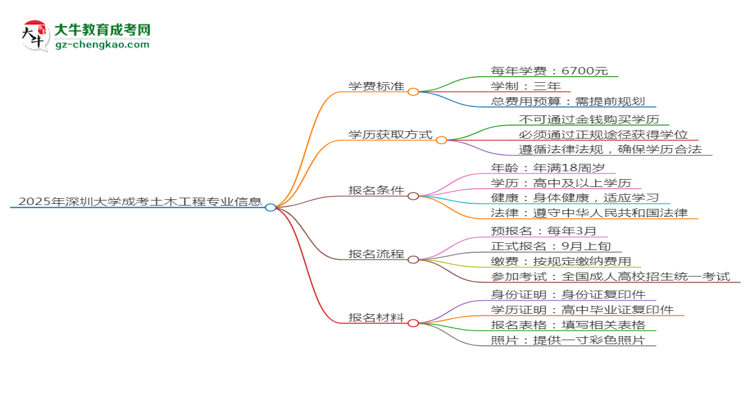 【重磅】2025年深圳大学成考土木工程专业最新学费标准多少