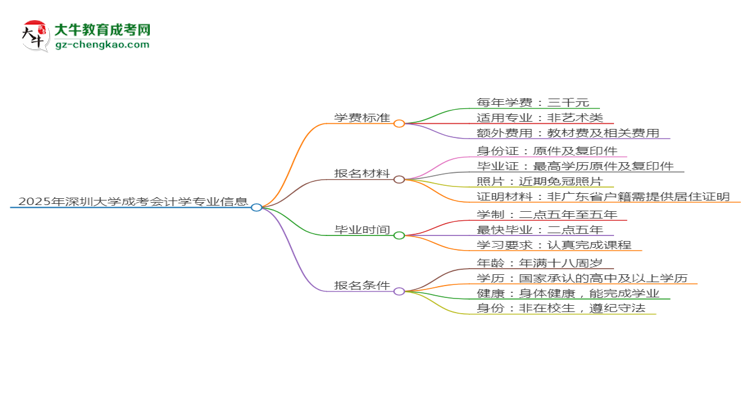 【重磅】2025年深圳大学成考会计学专业最新学费标准多少