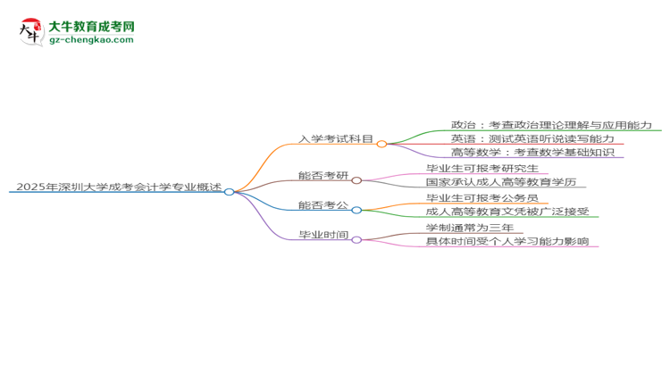 【详解】2025年深圳大学成考会计学专业入学考试科目有哪些？
