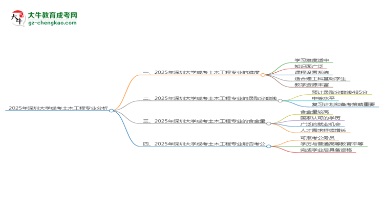 2025年深圳大学成考土木工程专业难不难？思维导图