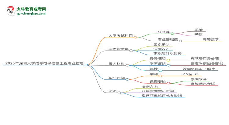 2025年深圳大学成考电子信息工程专业入学考试科目有哪些？思维导图