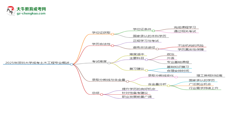 2025年深圳大学成考土木工程专业能拿学位证吗？