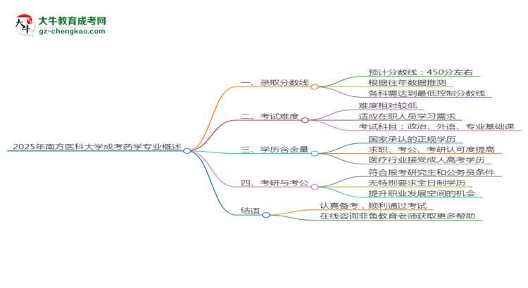 2025年南方医科大学成考药学专业录取分数线是多少？
