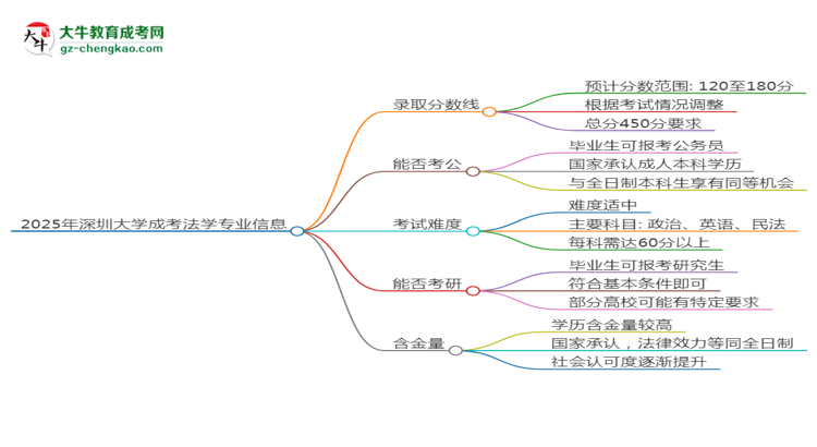 2025年深圳大学成考法学专业录取分数线是多少？