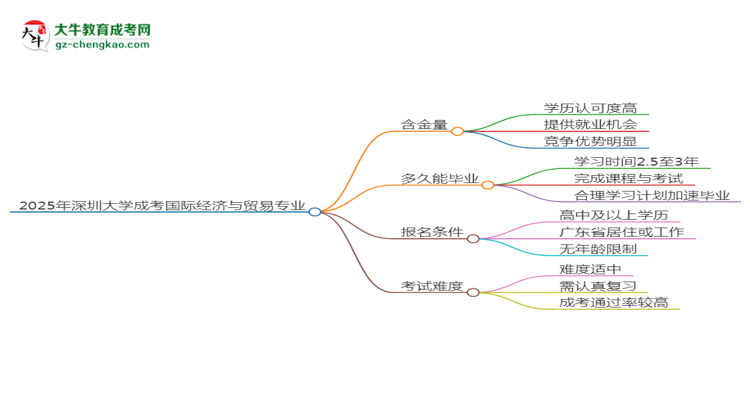 2025年深圳大学成考国际经济与贸易专业能考事业编吗？思维导图