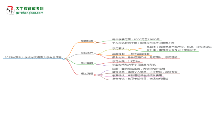 【重磅】2025年深圳大学成考汉语言文学专业最新学费标准多少
