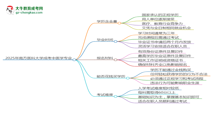 2025年南方医科大学成考中医学专业学历的含金量怎么样？思维导图