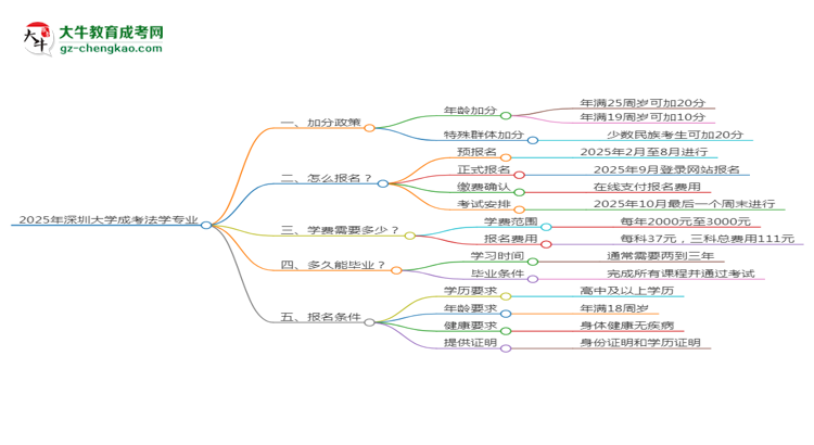2025年深圳大学成考法学专业最新加分政策及条件思维导图