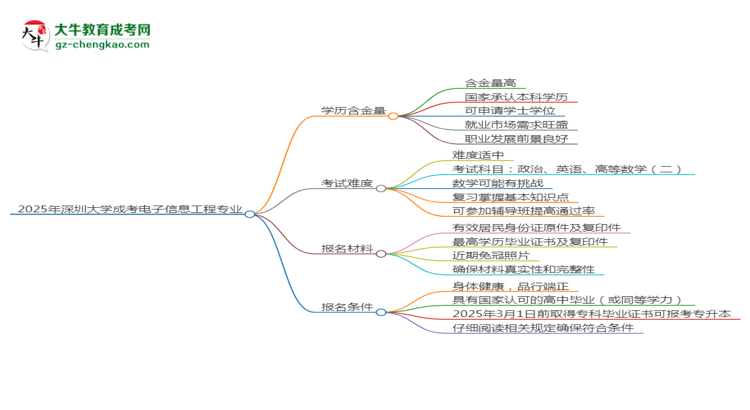 2025年深圳大学成考电子信息工程专业学历的含金量怎么样？思维导图