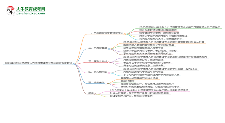 【图文】2025年深圳大学成考人力资源管理专业学历能报考教资吗？