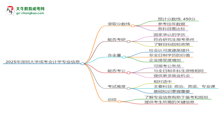 2025年深圳大学成考会计学专业录取分数线是多少？