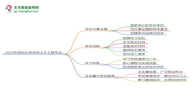 2025年深圳大学成考土木工程专业能考事业编吗？思维导图