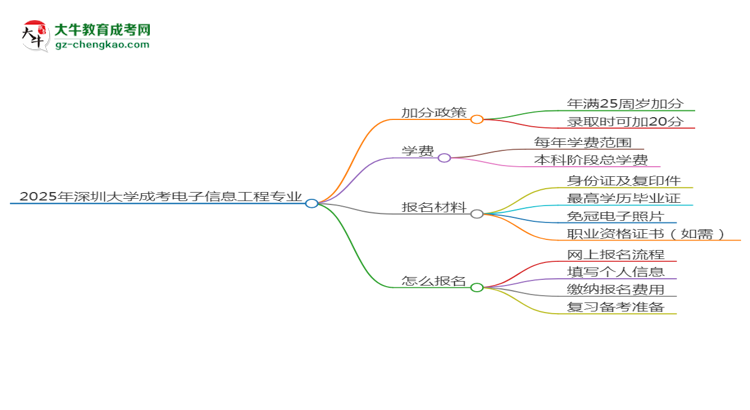 2025年深圳大学成考电子信息工程专业最新加分政策及条件思维导图