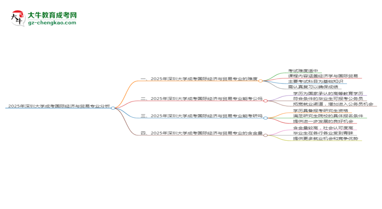 2025年深圳大学成考国际经济与贸易专业难不难？思维导图