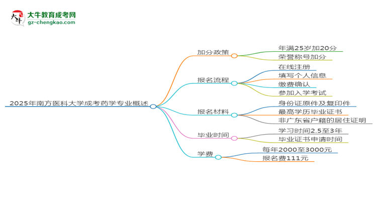 【重磅】2025年南方医科大学成考药学专业最新加分政策及条件