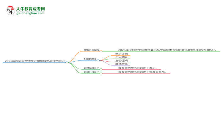 2025年深圳大学成考计算机科学与技术专业录取分数线是多少？