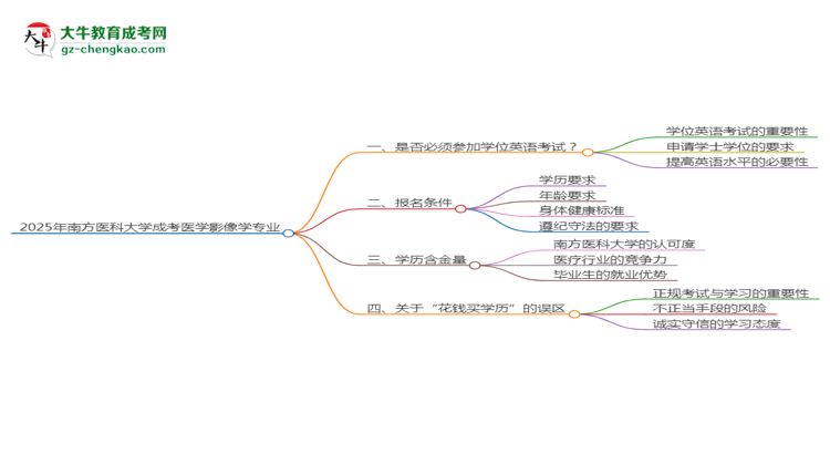 2025年南方医科大学成考医学影像学专业要考学位英语吗？