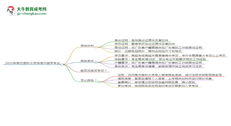 2025年南方医科大学成考中医学专业报名材料需要什么？