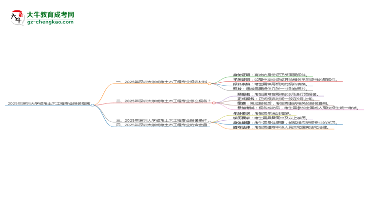 2025年深圳大学成考土木工程专业报名材料需要什么？思维导图