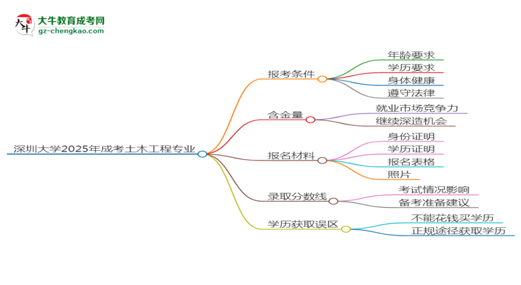 深圳大学2025年成考土木工程专业报考条件是什么