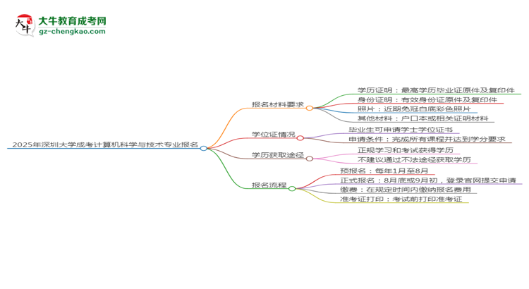 2025年深圳大学成考计算机科学与技术专业报名材料需要什么？