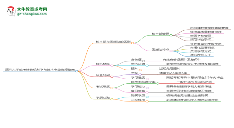 【答疑】深圳大学2025年成考计算机科学与技术专业校本部和函授站哪个更好？